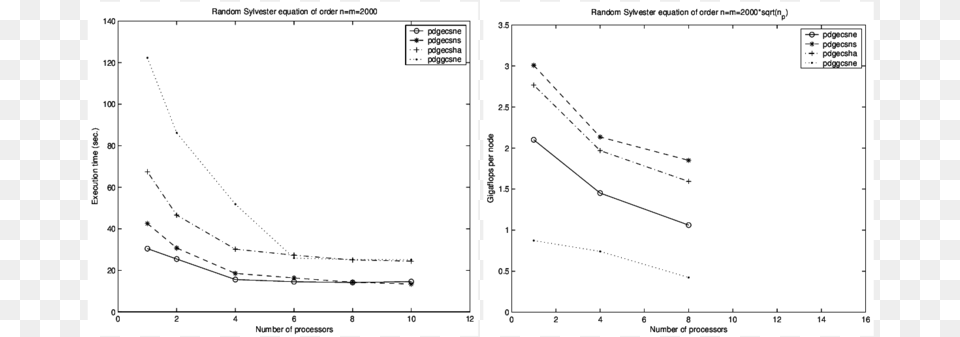 Performance Of The Sylvester Equation Solvers Common Fig, Chart, Plot Png