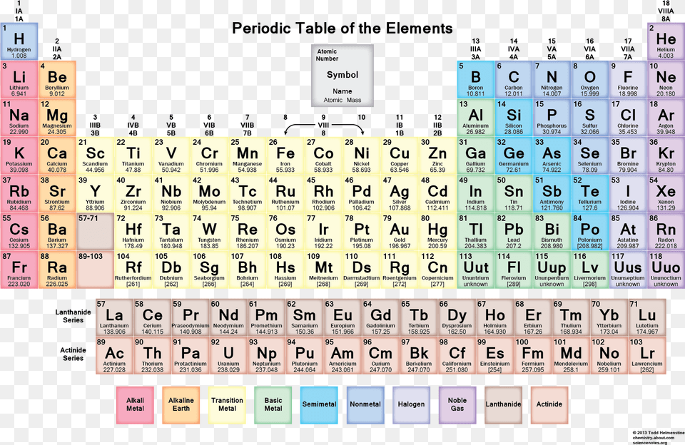 Periodic Table A Level Edexcel, Scoreboard, Text Free Png