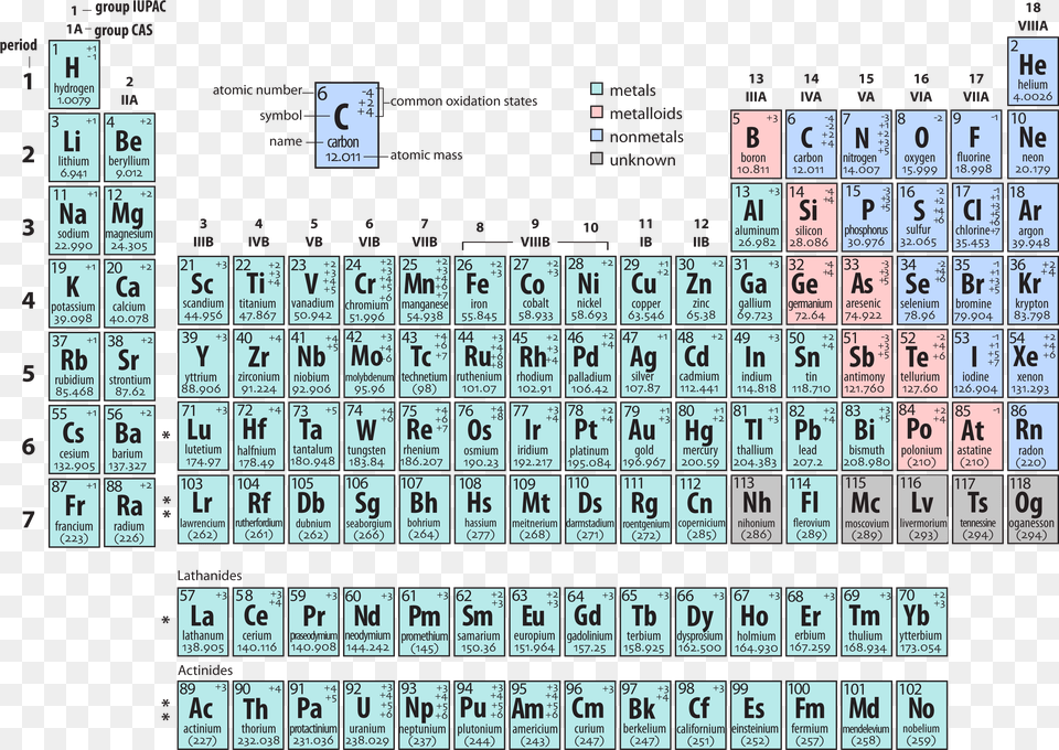 Periodic Table Ah Oxidation State Periodic Table Key, Scoreboard, Game Free Transparent Png