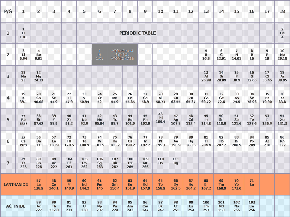 Periodic Table Diatomic Molecules On The Periodic Table, Scoreboard, Chart, Plot, Text Free Png