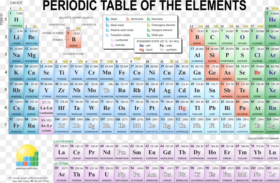 Periodic Table Ion Charges, Scoreboard, Text, Computer, Computer Hardware Free Png