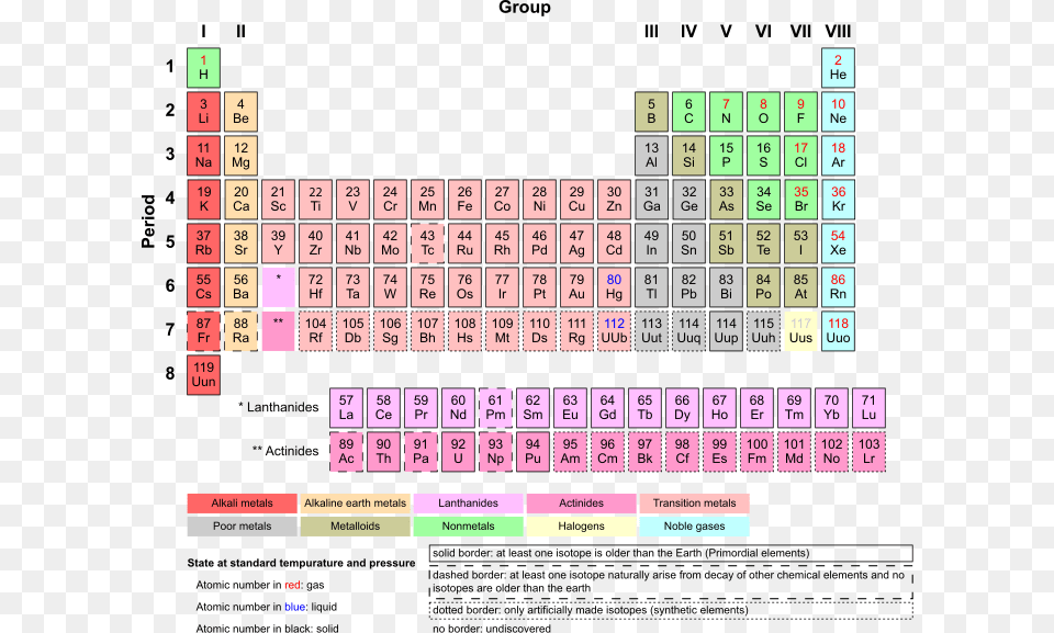 Periodic Table Many Elements Are In The Periodic Table, Scoreboard, Game Free Png Download