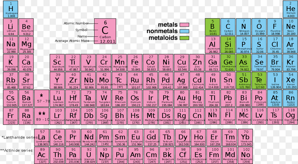 Periodic Table Metals Nonmetals And Metalloids, Scoreboard, Game, Crossword Puzzle Png