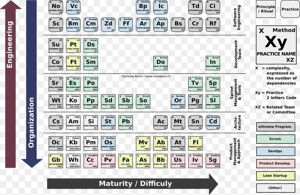 Periodic Table Of Agile 290 Kb Periodic Table, Scoreboard, Game, Text Png