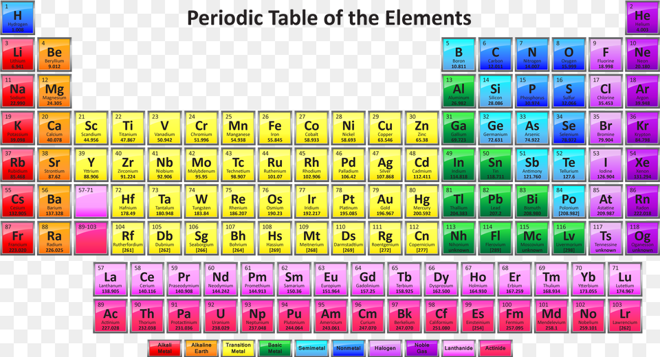 Periodic Table Of Elements, Scoreboard, Text, Number, Symbol Png