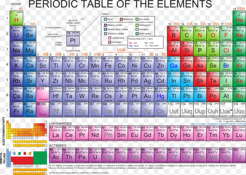 Periodic Table Of Elements, Scoreboard, Text, Number, Symbol Png