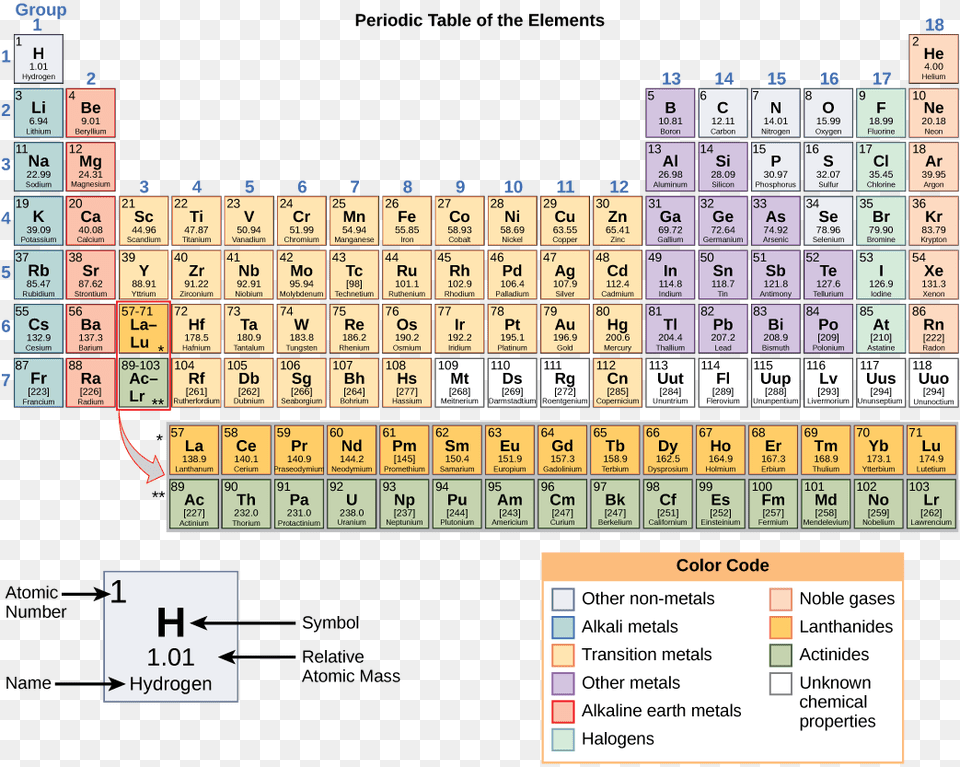 Periodic Table Of Elements Periodic Table Of Elements Textbook, Scoreboard, Text Free Transparent Png