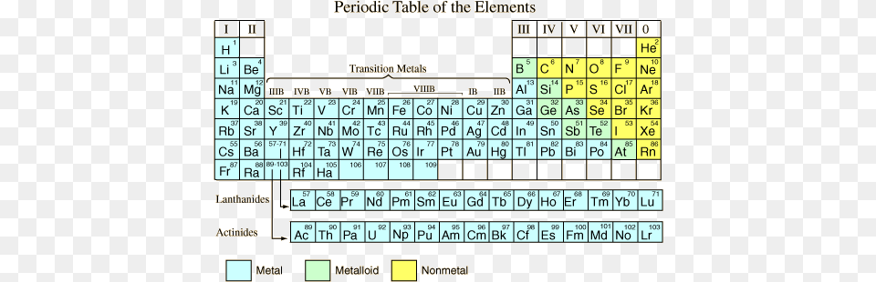 Periodic Table Of The Elements Periodic Table Combined Science, Scoreboard, Game Free Transparent Png