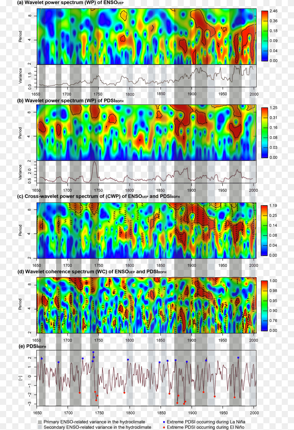 Periods With Enso Related Variance In The Hydroclimate Graphic Design, Art Free Png Download