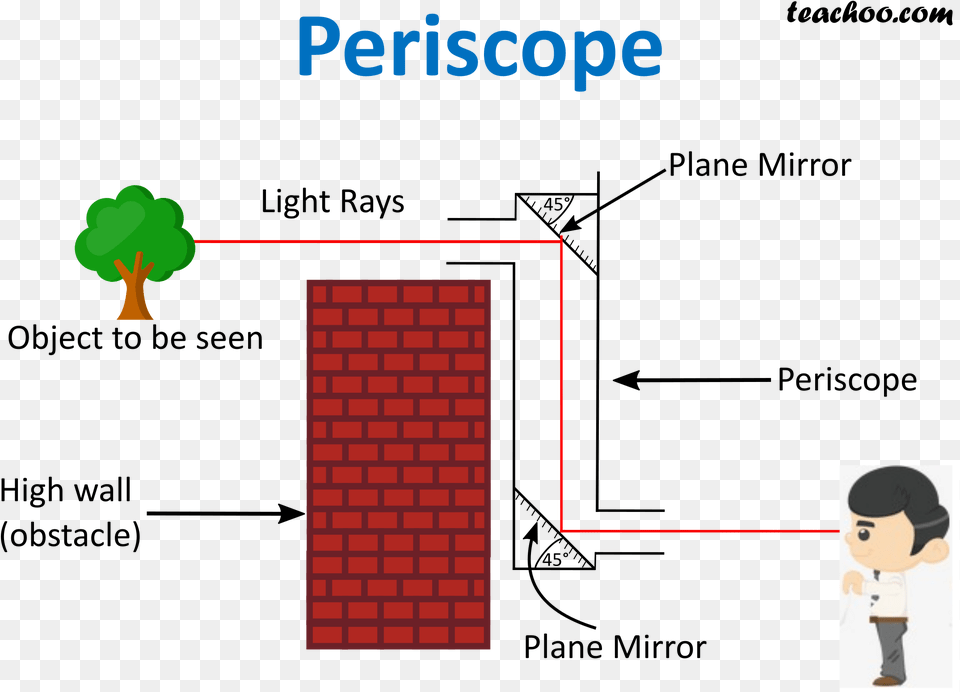 Periscope Teachoo Deeper Christian Life Andrew Murray, Brick, Baby, Person, Face Png