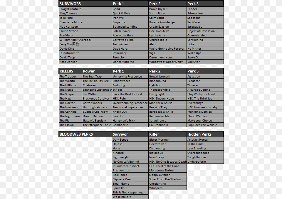 Perks Dead By Daylight, Text, Chart, Plot Free Png