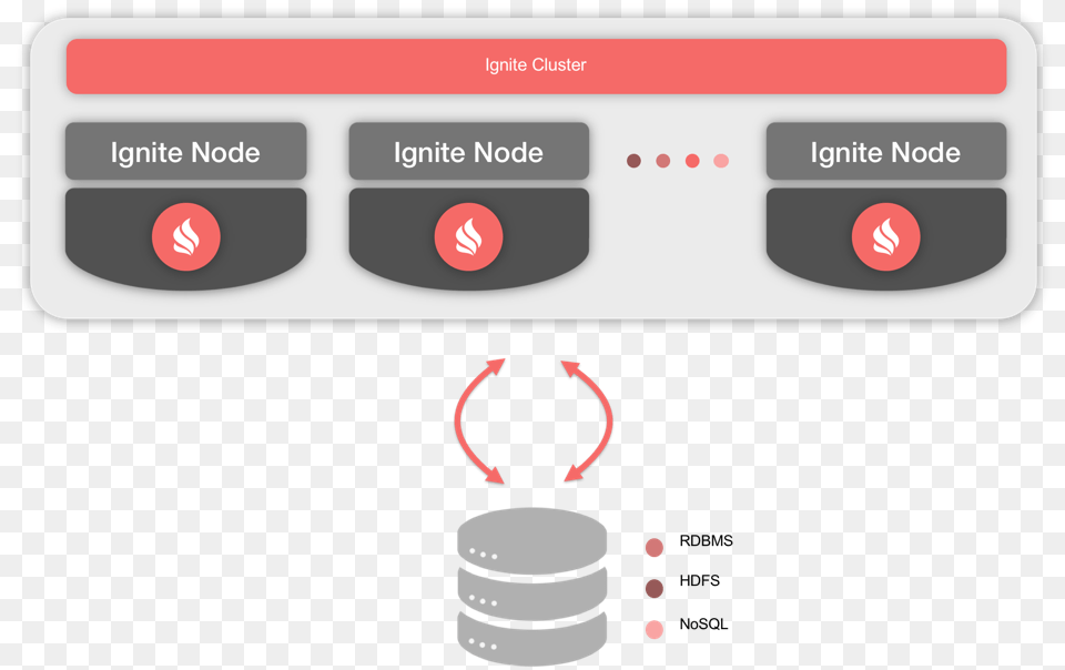 Persistence With Third Party Stores Apache Ignite Architecture Png