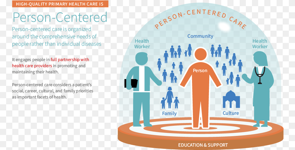 Person Centered Care Phcpi Patient Centered Person Centered Care, Advertisement, Poster, Adult, Male Free Transparent Png