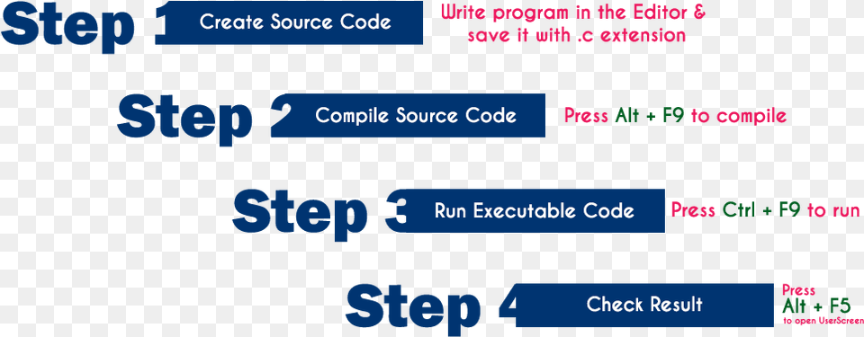 Personal Computing Environmentpersonal Compterscomputing Steps For Execution Of C Program, Text, Number, Symbol Png Image