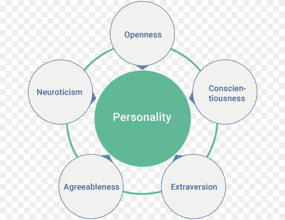 Personality Traits 5 Pillars Of Personality, Diagram, Nature, Night, Outdoors Free Transparent Png