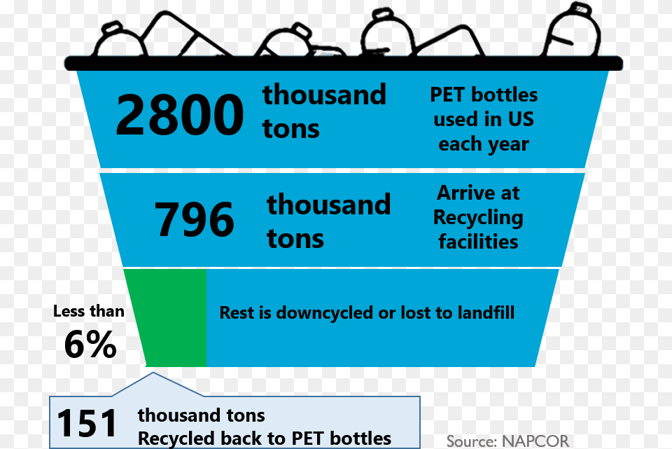 Pet Recycling Thomas Tallis School, Text Free Png