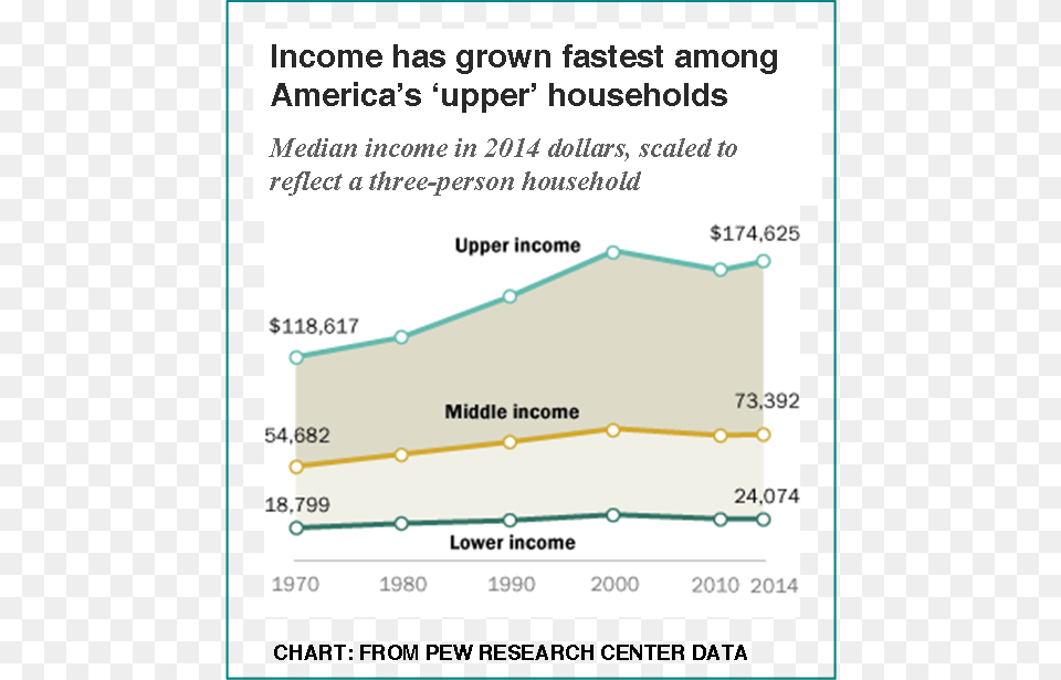 Pew Improving Income Status 1971 2015 Income, Chart, Plot Free Png