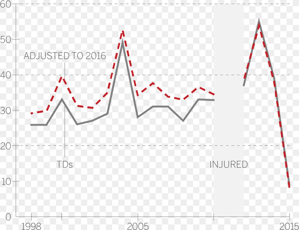 Peyton Manning 1998 2015 Diagram, Chart, Plot Free Png