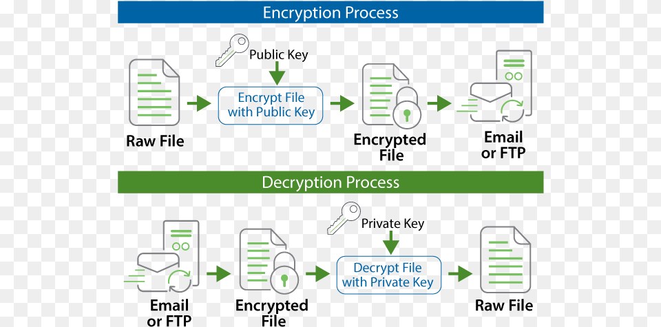 Pgp Encryption Example Linoma Software, Machine, Wheel Free Png