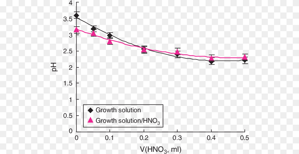 Ph Effect Of The Solution Containing Different Amounts Acid Png