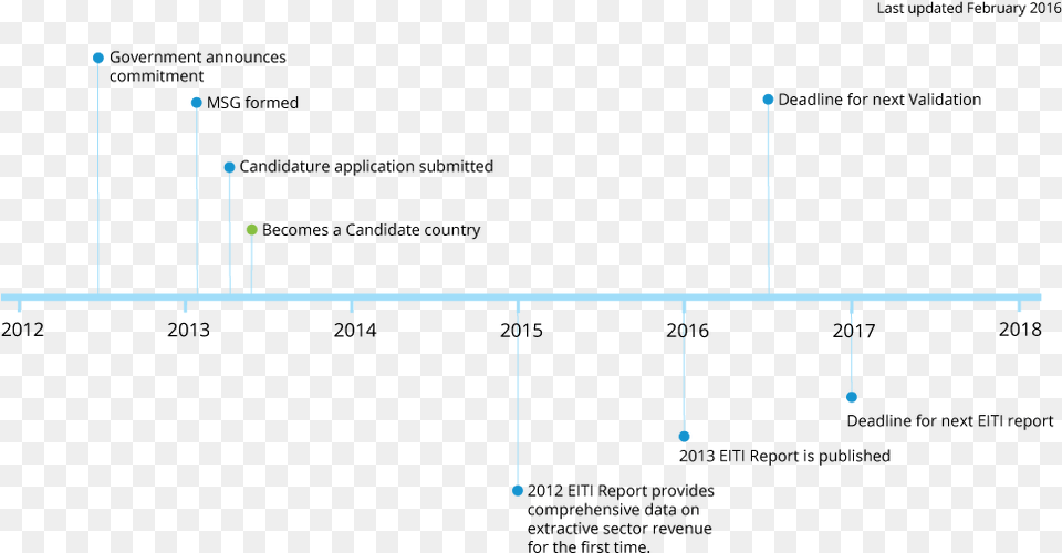 Ph Timeline Png Image