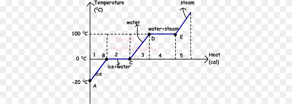 Phase Change Diagram For Water, Light Free Png Download