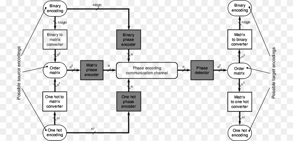 Phase Encoding Communication Circuitry Diagram, Uml Diagram Free Transparent Png