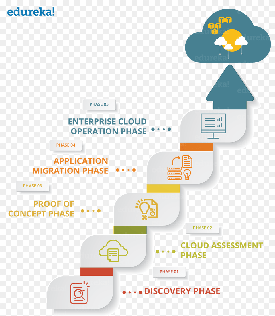 Phase Of Migration Amazon Web Services, Text, Chart, Plot Free Transparent Png