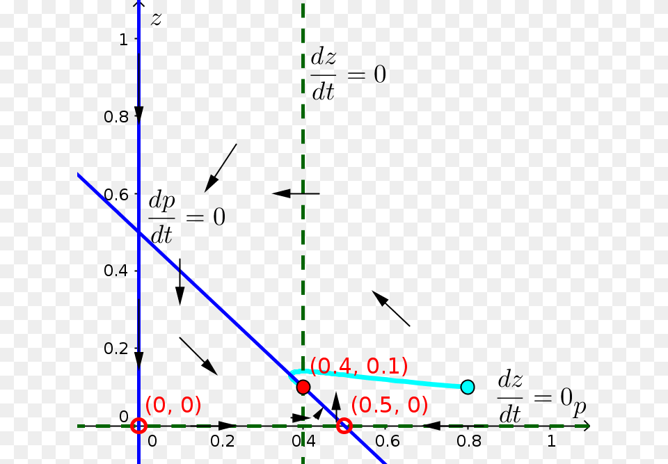 Phase Plane Of A Model Of Nitrogen Transfer In Plankton, Light Free Png