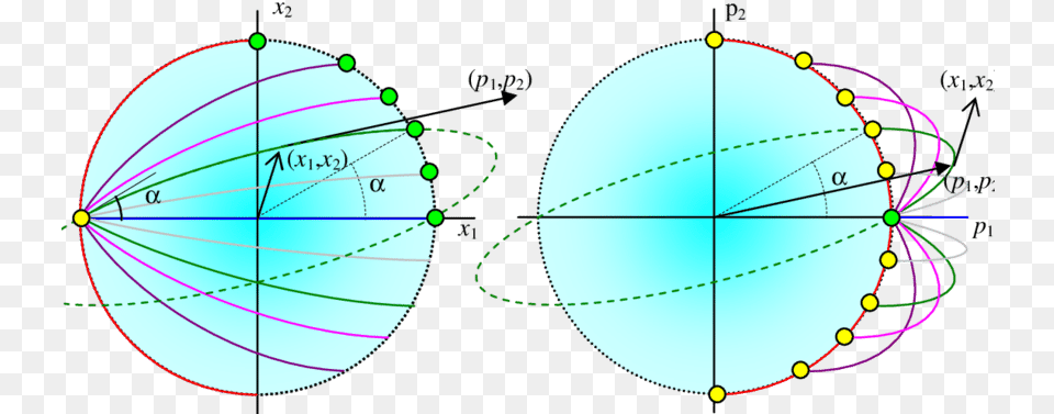 Phase Space Trajectories Of Rays With X 3 P 3 0 In Circle, Sphere, Nature, Night, Outdoors Png