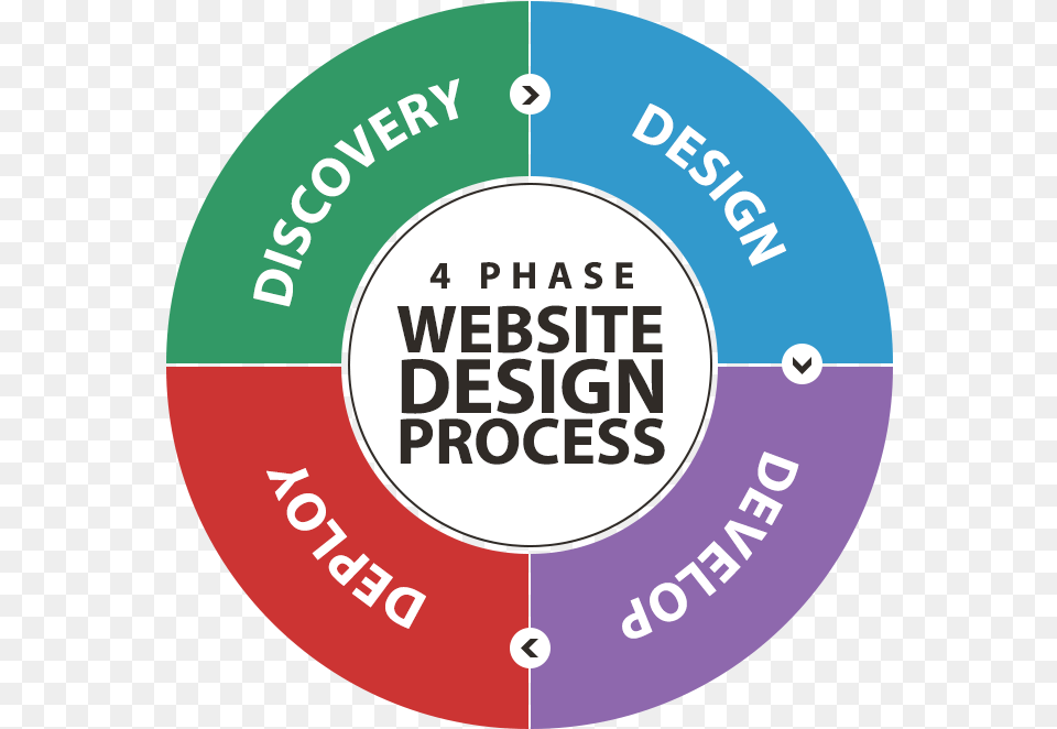 Phase Website Design Process Circle, Disk, Water, Logo Png Image