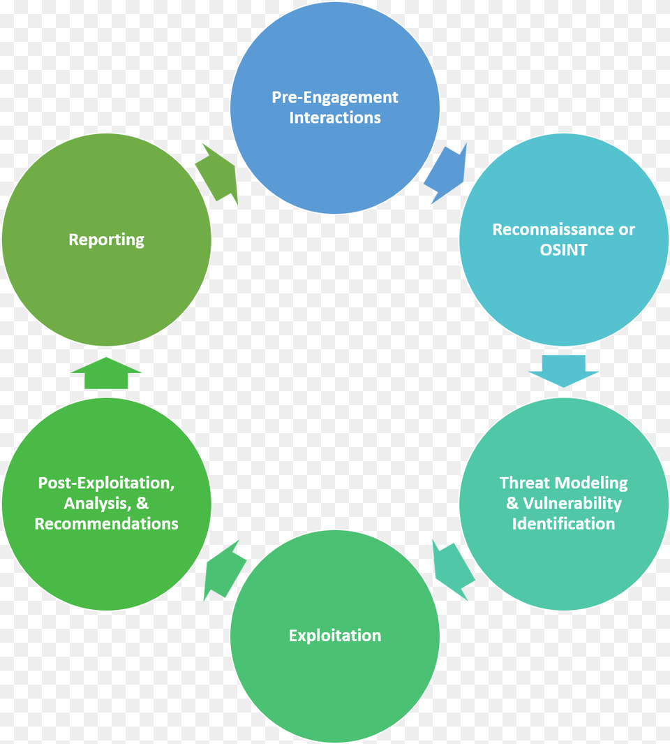 Phases Of Penetration Testing Stages Of Penetration Testing Free Transparent Png