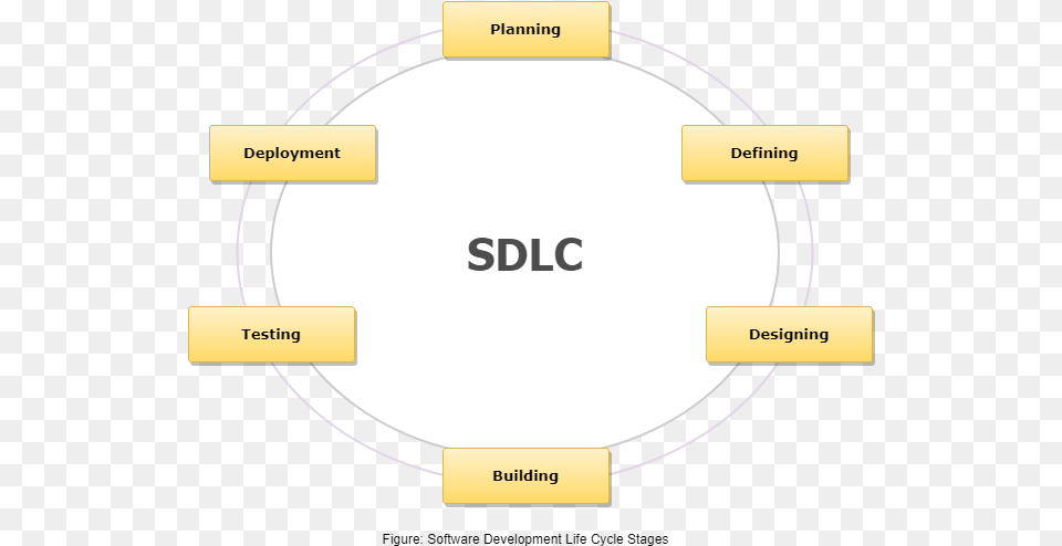 Phases Of Sdlc, Bow, Weapon Free Png