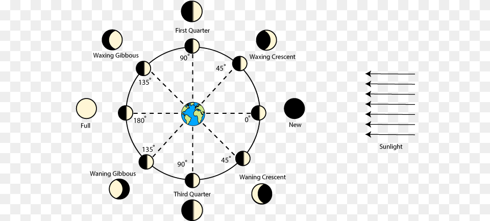Phases Of The Moon Diagram Moon Phases With Degrees, Astronomy, Nature, Night, Outdoors Png Image
