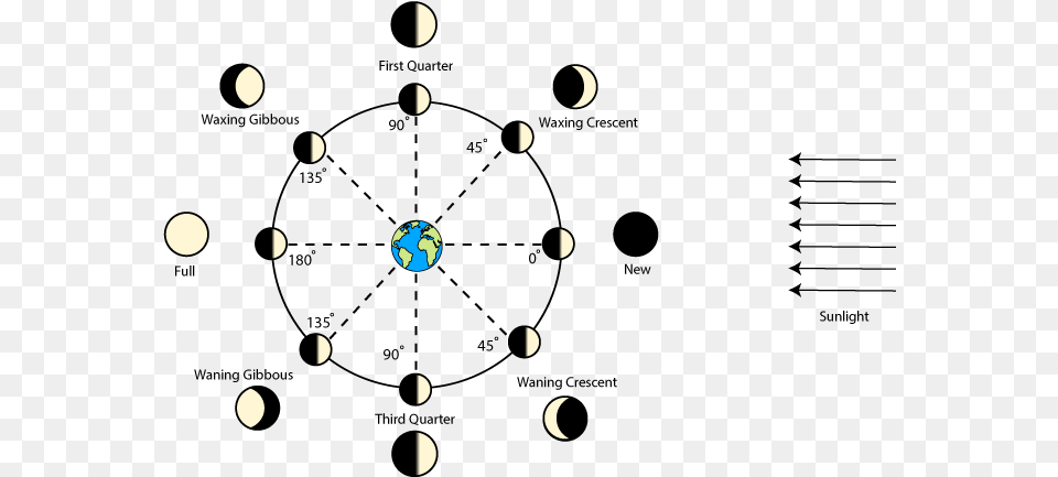 Phases Of The Moon Diagram Moon Phases With Degrees, Astronomy, Nature, Night, Outdoors Free Png