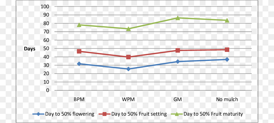 Phenology Of Tomato Plant Subjected To Different Mulch Diagram, Chart, Line Chart Png Image