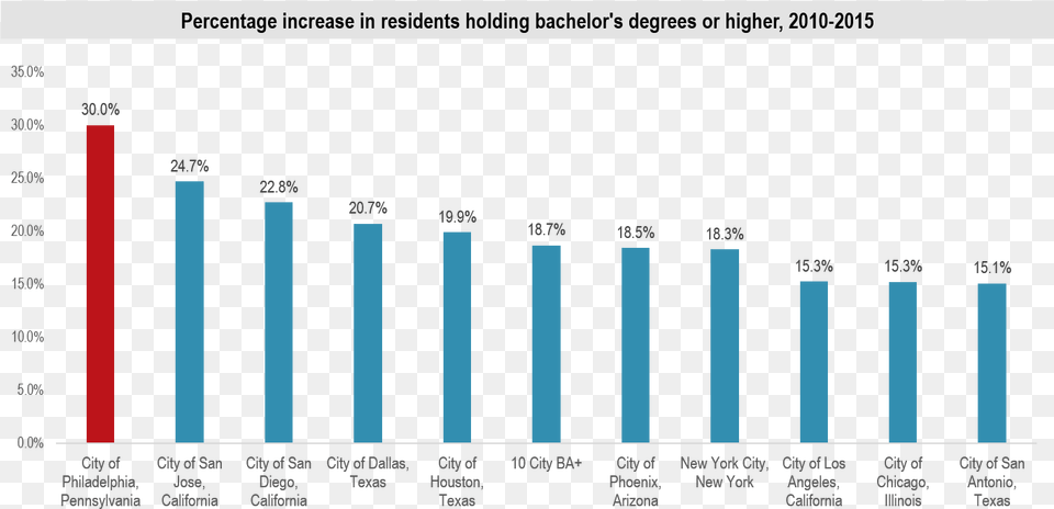 Philadelphia Bachelors Degree Growth Philadelphia Population Growth, Bar Chart, Chart Png