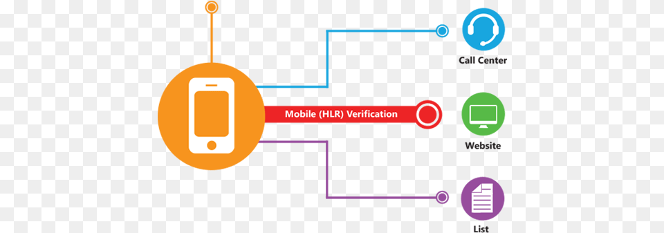 Phone Verification Hlr Query Free Png