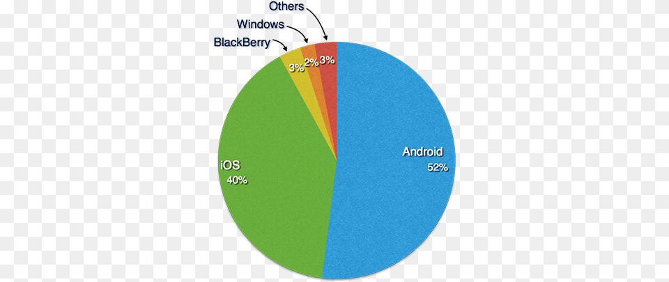 Phonegap Dot, Disk, Chart, Pie Chart Free Png