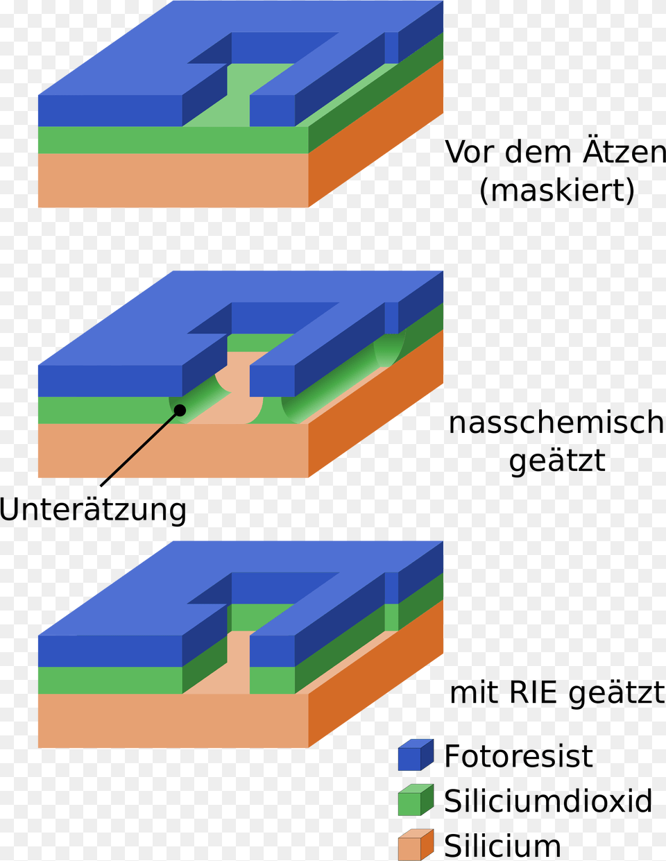 Photochemical Etching Compared To Reactive Ion Etching Etching Microfabrication Png