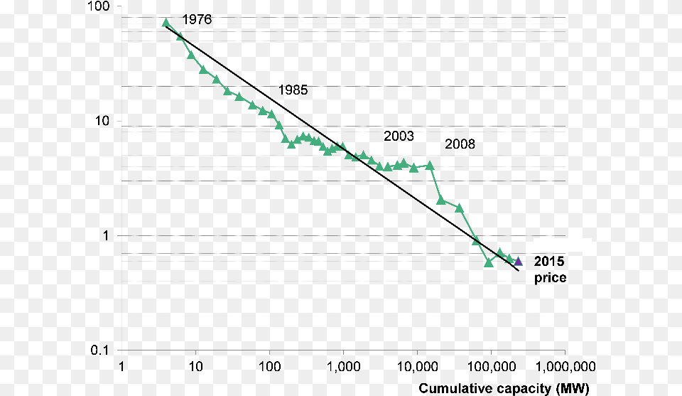 Photovoltaics, Chart Png