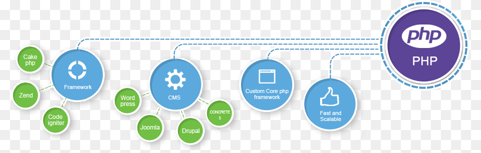 Php Development, Symbol Png Image