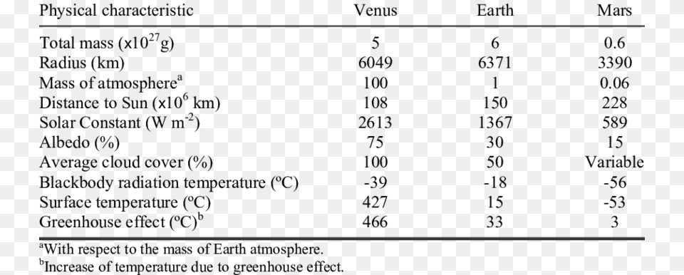 Physical Characteristics Of The Planets In A Table, Gray, Electronics, Screen Png Image