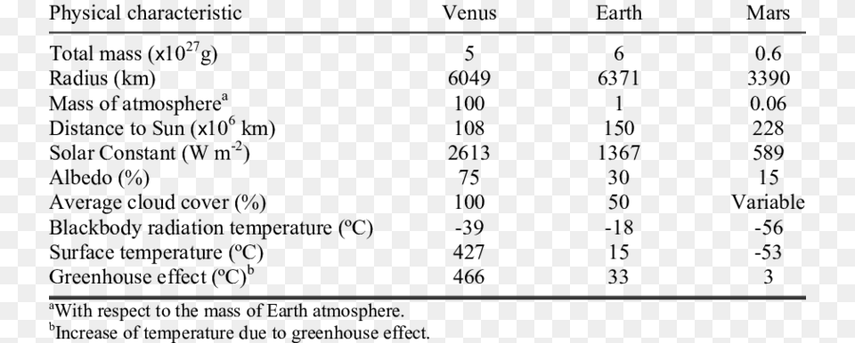Physical Characteristics Of The Planets Venus Earth, Gray, Electronics, Screen Png