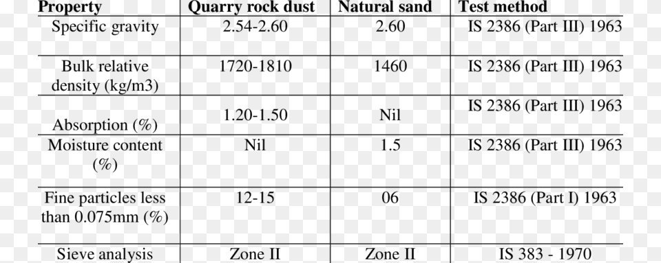 Physical Properties Of Quarry Dust, Gray Png