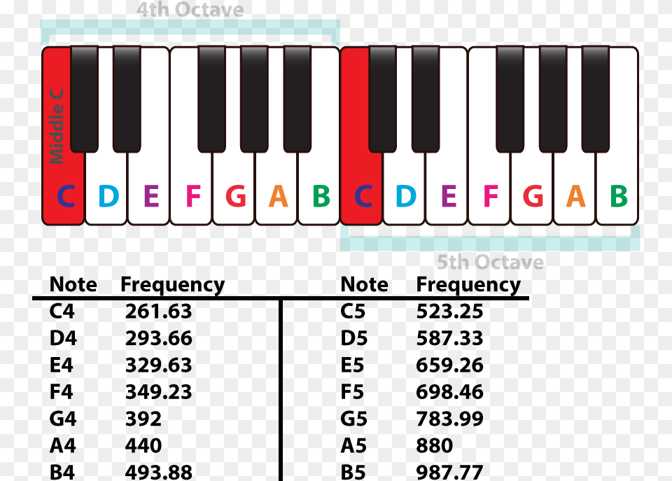 Piano Keyboard U2013 Music Theory Piano Notes Frequency, Musical Instrument Free Png