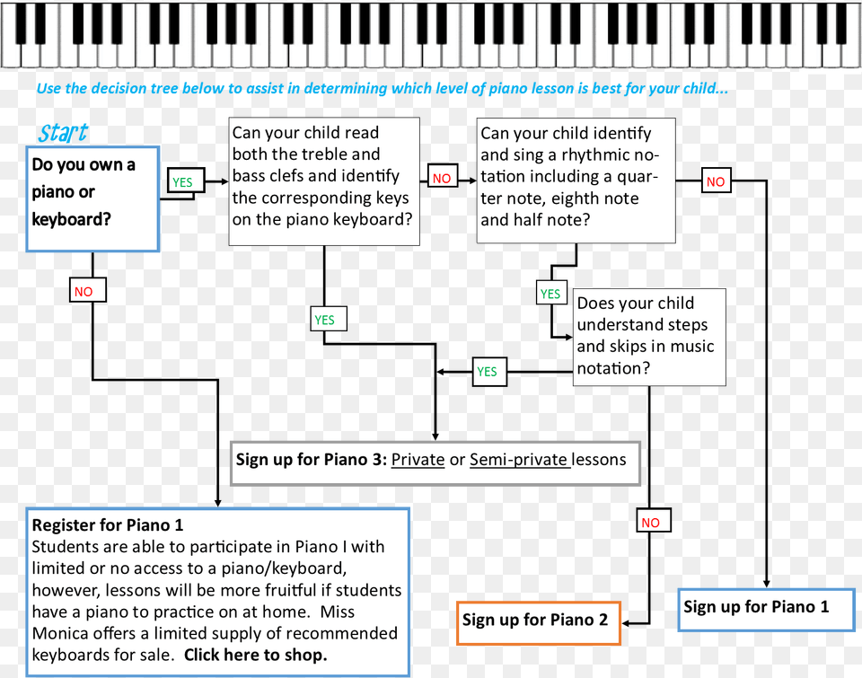 Piano Lesson Decision Tree Piano, Text Png Image