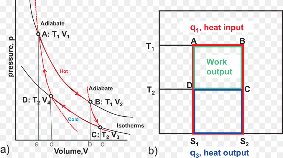 Pic Carnot Cycle Ts Diagram, Chart, Plot, Bow, Weapon Free Png