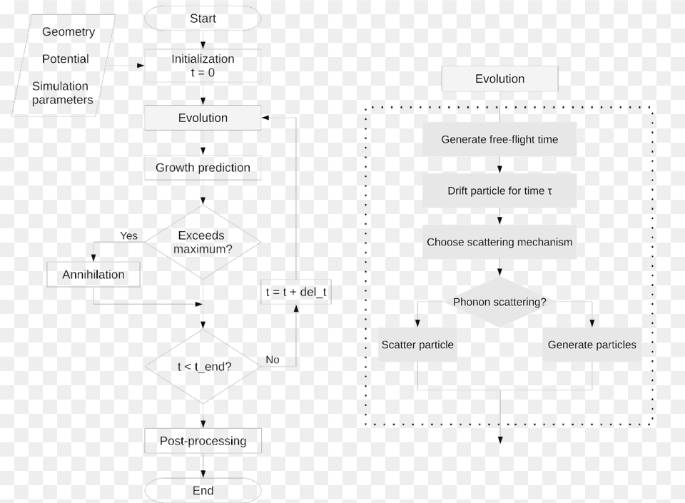 Pic Monte Carlo Simulation Flow Chart, Flow Chart Png