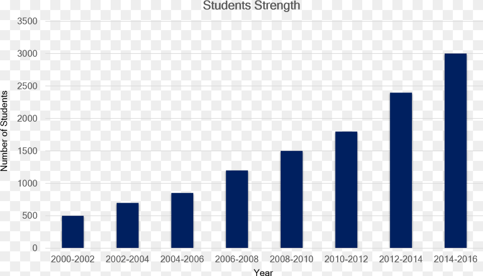 Pic Statistical Graphics, Bar Chart, Chart Png Image